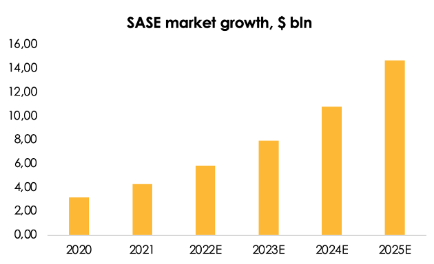 The SASE market, according to Gartner, will show an average annual growth of 36% until 2025 and will reach $14.7 bln. It's worth noting that the average annual growth of the global cybersecurity market until 2026 will be a smaller 9.5%, and the market will reach the value of $345 bln, according to Statista.