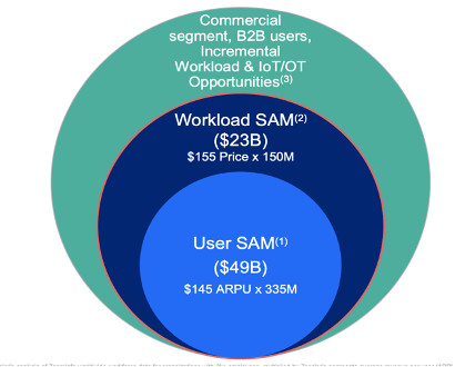 The company pegs its potential addressable market at $72 bln in the long term, which is in line with the median value of McKinsey's estimate range.