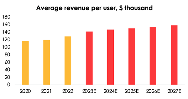 Despite the challenging macro economic conditions worldwide, the company continues to incrementally increase its average revenue per user as it's redoubling efforts to integrate users into its ecosystem. We expect the trend to continue. That way, the average revenue per user could total $142 thousand (+10% y/y) in 2023, and $147 thousand (+4% y/y) in 2024.