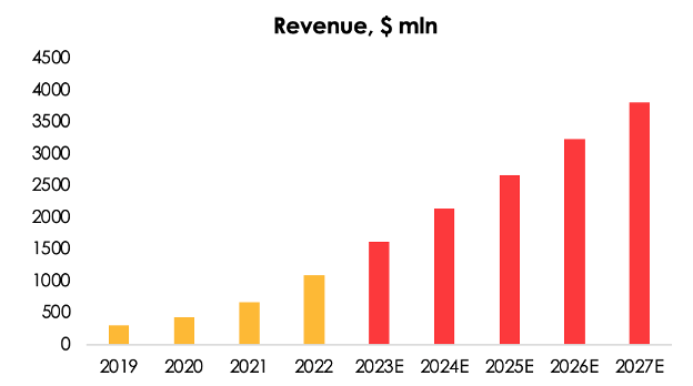 As the industry leader, Zscaler is set to show a revenue growth of 49% y/y to $1628 mln in 2023, and the metric is estimated to reach $2147 mln (+31% y/y) in 2024. It's worth noting that revenue will grow due to a strong expansion of the customer base as cloud security will spread ever more broadly across the corporate environment.