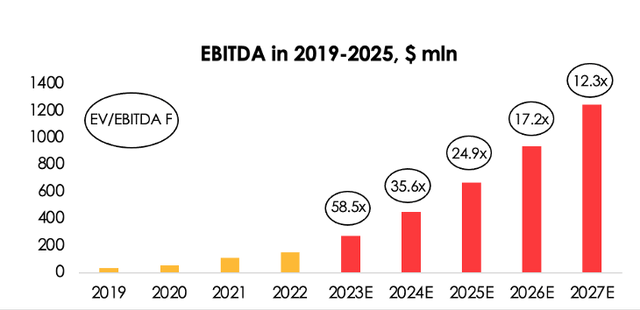 Therefore, we are forecasting that ZS's EBITDA will total $274 mln (+80% y/y) in 2023, and $450 mln (+64% y/y) in 2024.