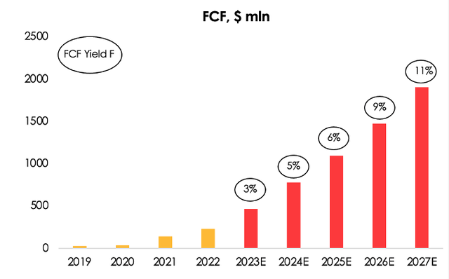 ZS's FCF will total $463 mln (+100% y/y) in 2023, and $780 mln (+69% y/y) in 2024.