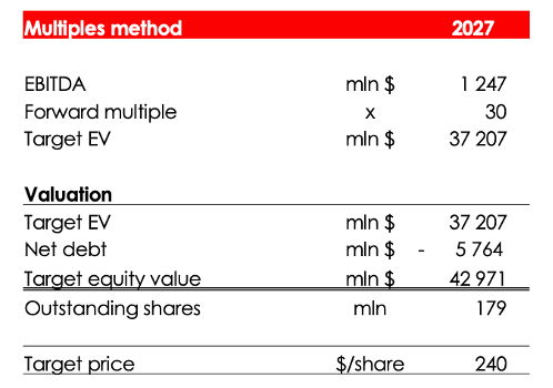 We are using the multiples method to evaluate the company, rather than the DCF method, based on its projected results in 2027, when EBITDA expansion will decelerate to reasonable levels. The rating for the shares is BUY, as the upside over one year stands at 32%. The fair value price $148 for the shares has been achieved by discounting the projected price for 2027 at the rate of 13% per annum. Price is depicted in table below without discounting at 13%.