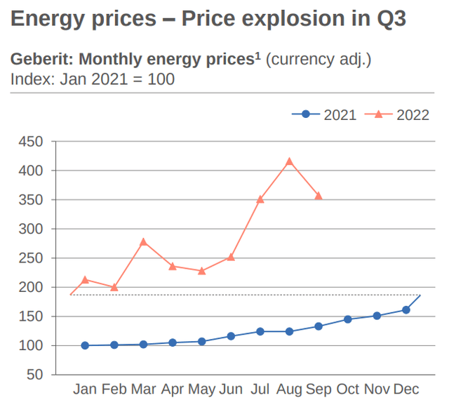 Geberit Energy Prices