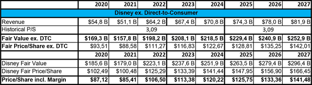 Valuation Disney without DTC