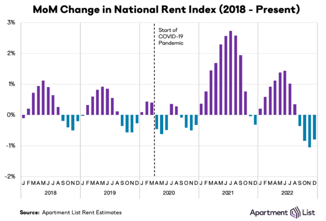 apartment rent month-over-month