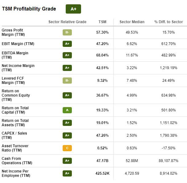 TSM Stock Profitability Grade