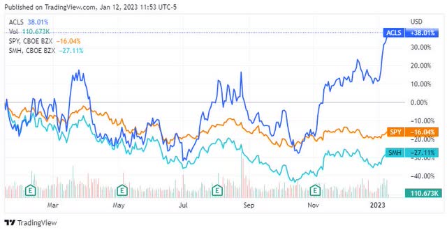 ACLS Significantly outperformed SPY & SMH (1-year price performance)