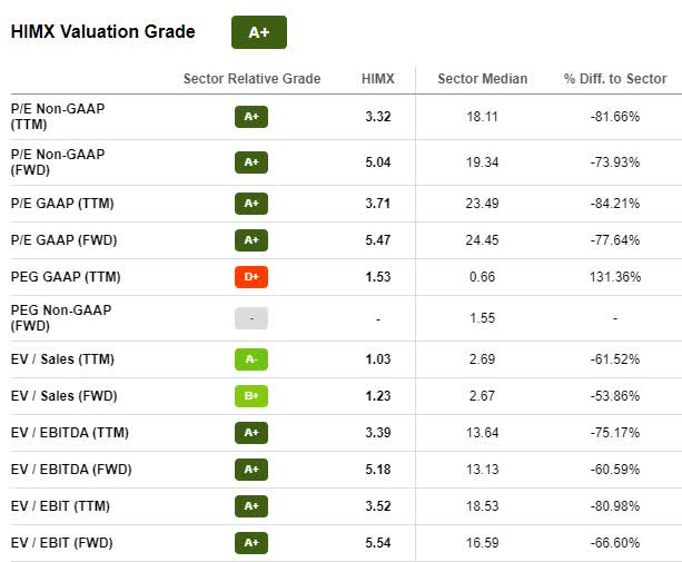 HIMX Stock Valuation Grade