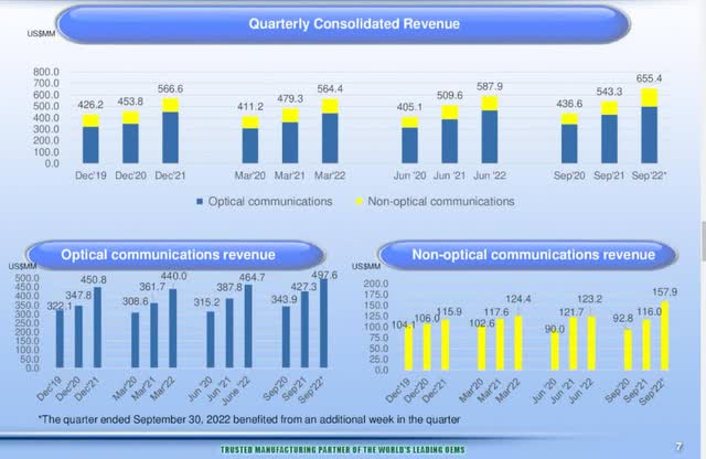 Fabrinet Stock Consolidated Revenue