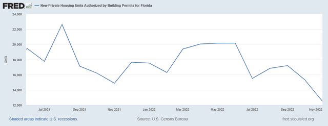Florida Housing Permits