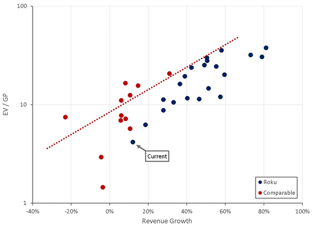 Roku Relative Valuation