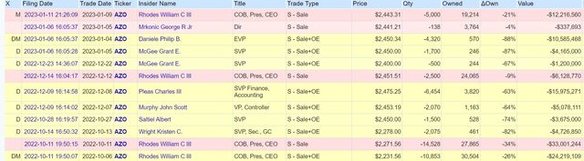 AZO insider selling