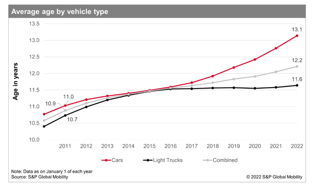 average age by vehicle type