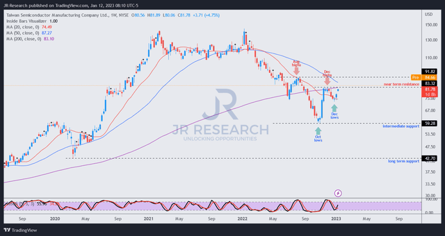 TSM price chart (weekly)