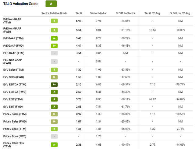 Seeking Alpha valuation metrics; TALO