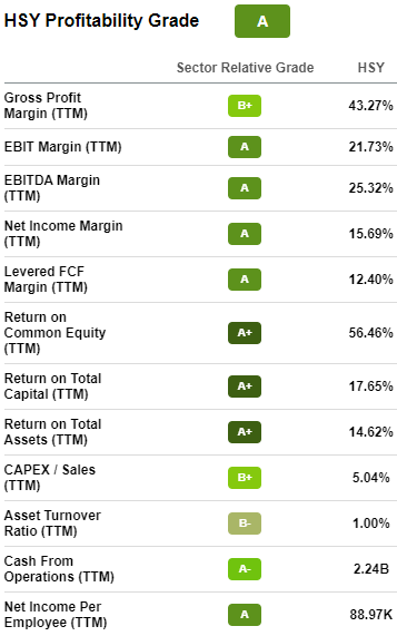 Hershey profitability