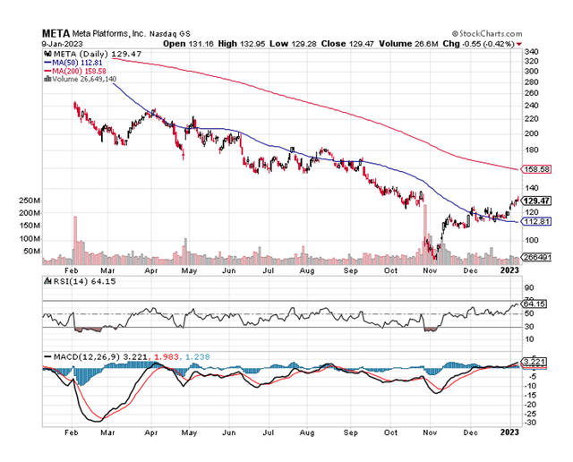 Moving Averages