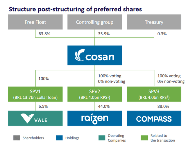 structure of vale investment