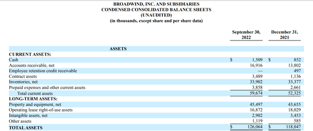 Broadwind's Asset sheet