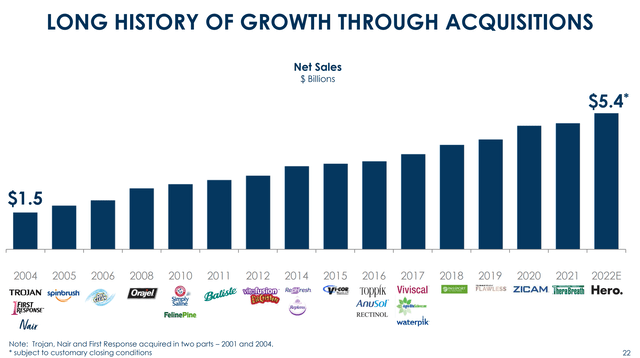 CHD has grown through acquisitions