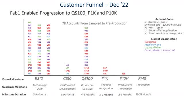 Enovix customer funnel as of December 2022