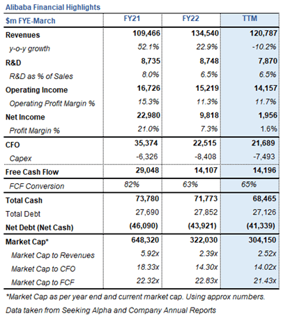 Alibaba Financial Overview