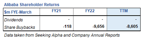 Alibaba Shareholder Returns