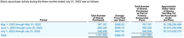 Intuit Stock Repurchase Activity of 2022
