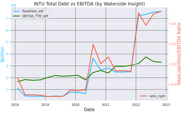 Intuit Total Debt vs EBITDA