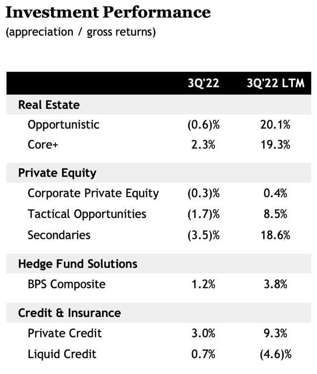 Blackstone Investment Performance