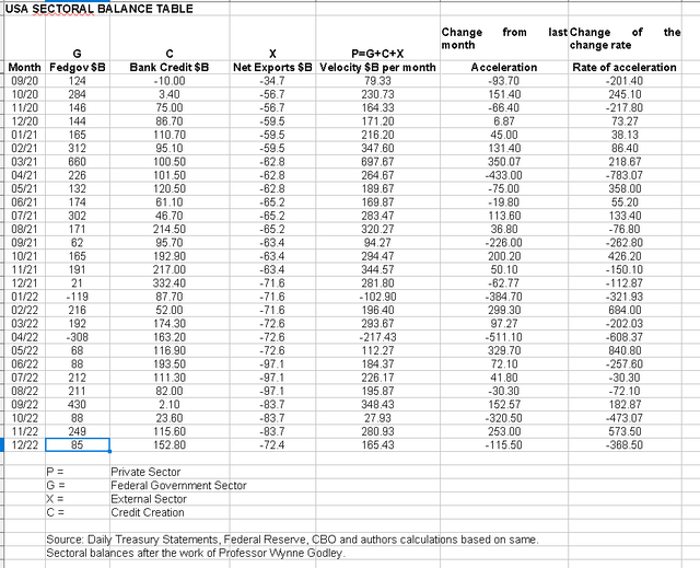 US Sectoral balances for December 2022