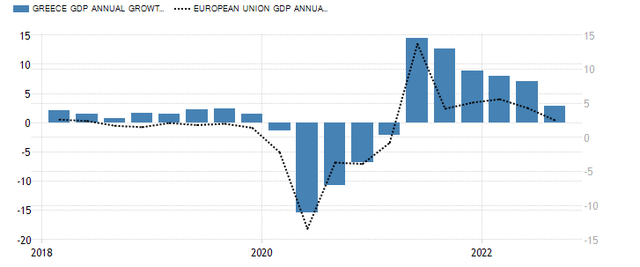 Σύγκριση του ετήσιου ρυθμού αύξησης του ΑΕΠ στην Ελλάδα και την Ευρωπαϊκή Ένωση