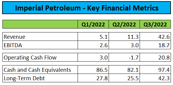 Key Financial Metrics