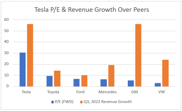 Tesla P/E and revenue growth relative to peers