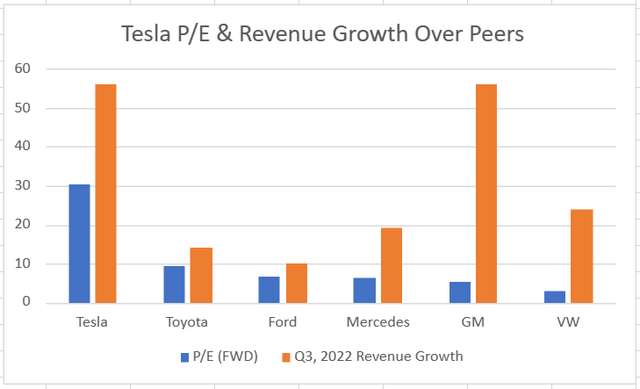 Tesla P/E and revenue growth versus peers