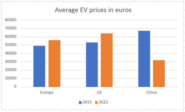 EV prices, Europe US & China 2015 versus 2022