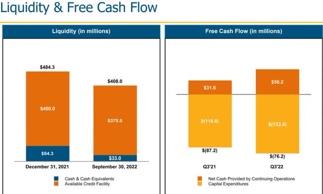 SHEN Liquidity and Free Cash Flow