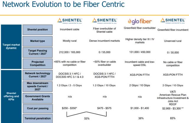 SHEN Network Evolution to be Fiber Centric