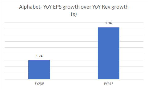 EPS growth over Rev growth