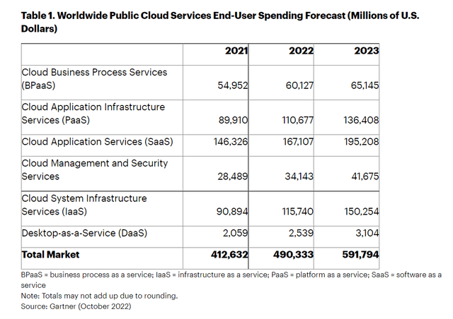 Public cloud spending