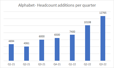 Headcount additions per quarter