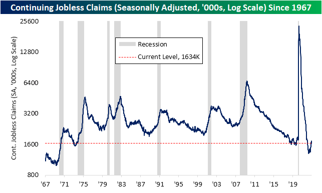 Continuing jobless claims