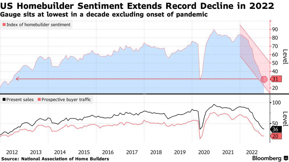 US Homebuilder Sentiment Extends Record Decline in 2022 | Gauge sits at lowest in a decade excluding onset of pandemic