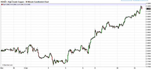 High Grade Copper - 30 Minute Candlestick Chart