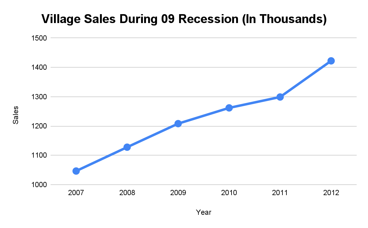 Village Supermarkets Sales Data from 2009 recession