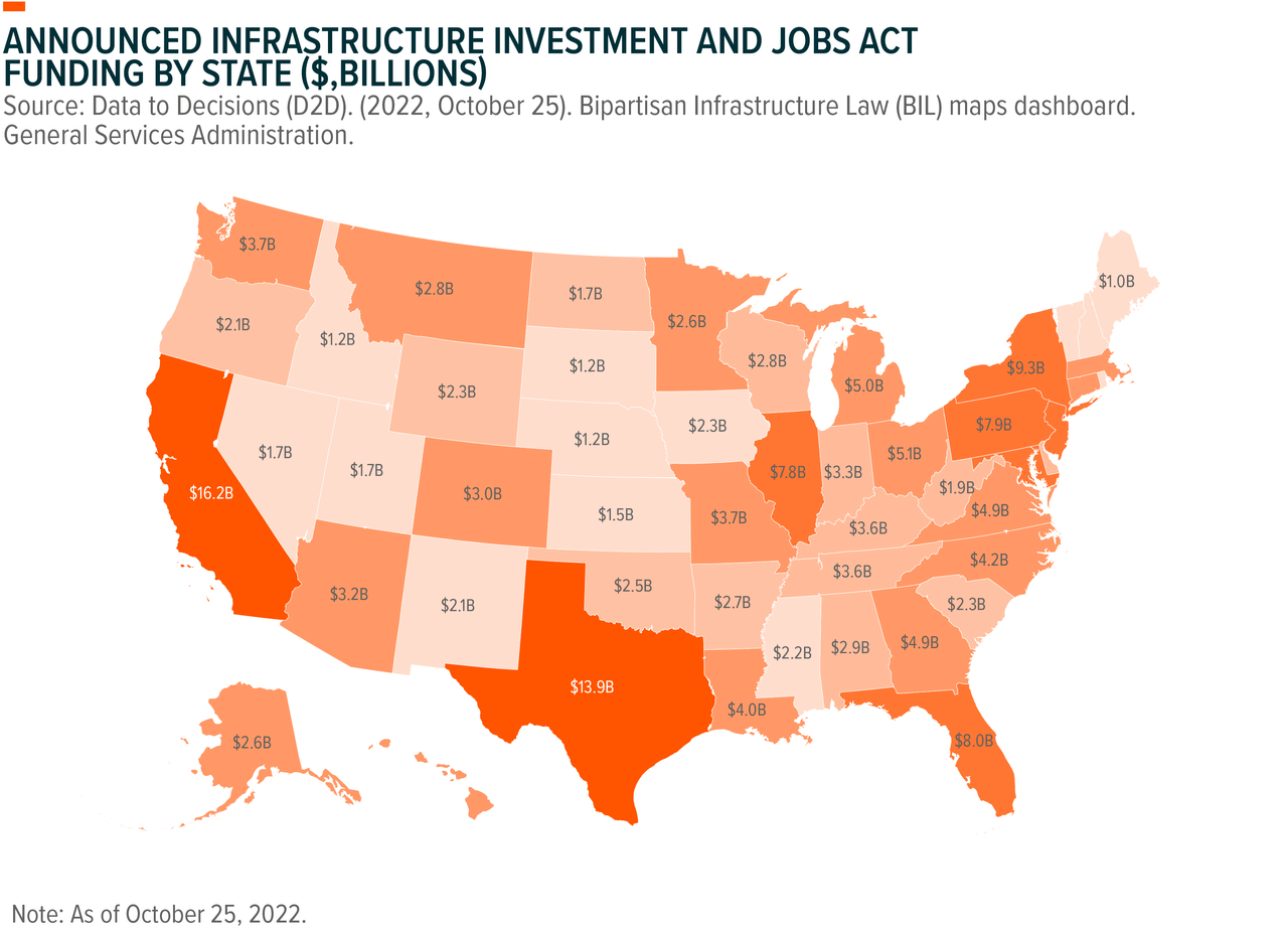 Infrastructure Investment by State