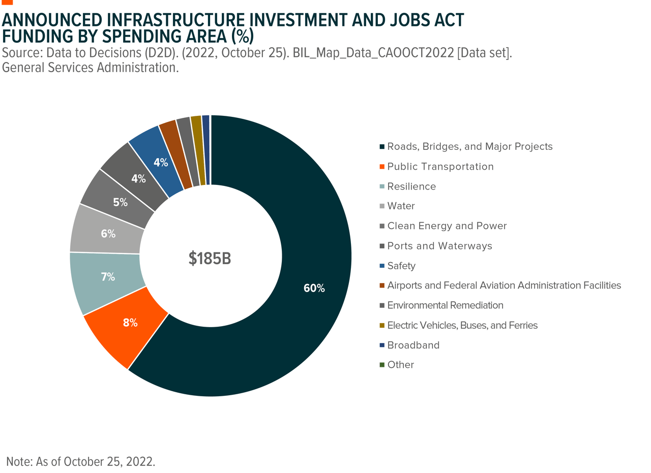 Infrastructure Spending Area