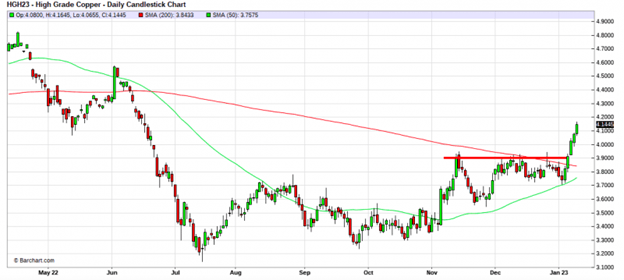 High Grade Copper - Daily Candlestick Chart