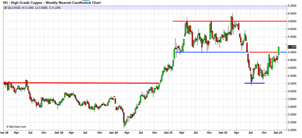 High Grade Copper - Weekly Nearest Candlestick Chart